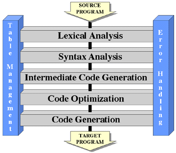 High-level Modular Decomposition of a Compiler